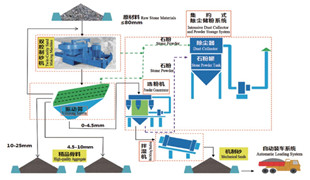 精品砂、石同出機制砂系統(tǒng)（干法）