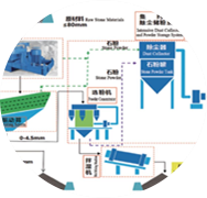 精品砂、石同出機(jī)制砂系統(tǒng)（干法）